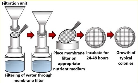 Membrane Filtration Method for Water Analysis- microbiological water testing